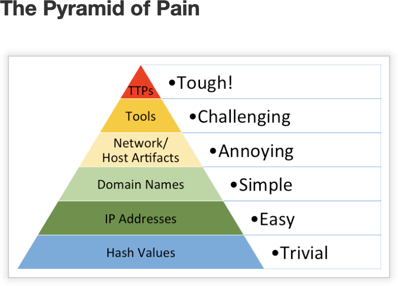 Indicators of Compromise Malware